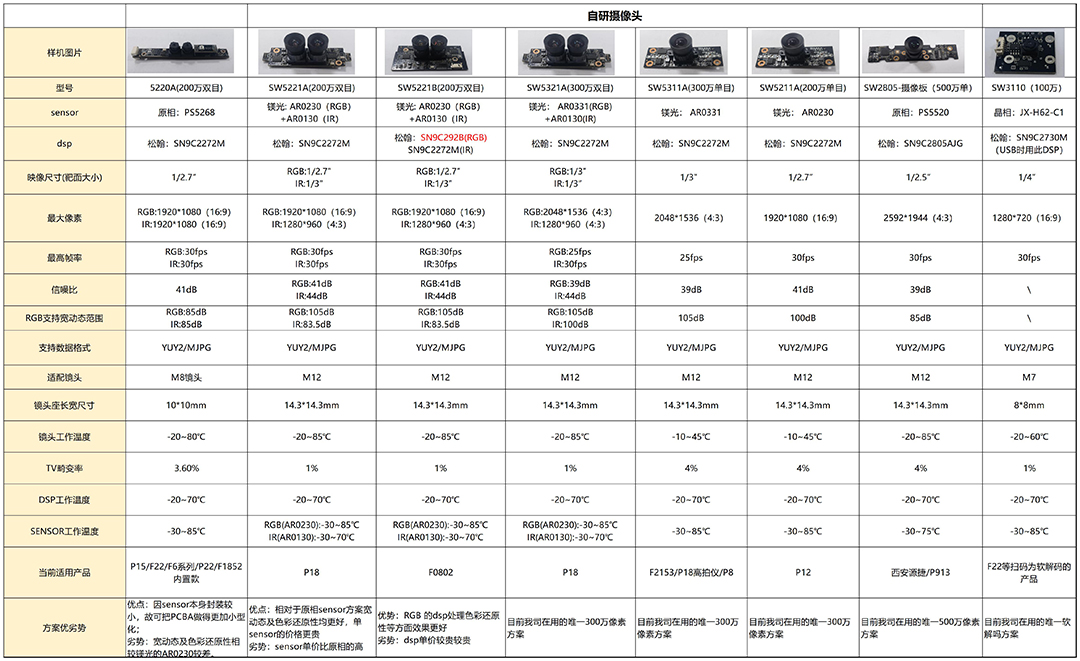 自研攝像頭分類(lèi)及建議保留方案-20230301 - 刪除成本分析_參數(shù)列表(1).jpg